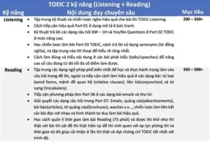 So sánh nên học TOEIC 2 kỹ năng hay 4 kỹ năng 2026