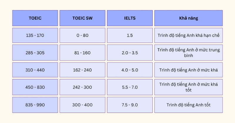 So sánh độ khó và chi phí luyện thi 2026