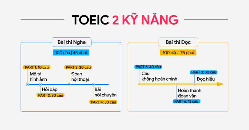Tầm quan trọng của cách phân bổ thời gian thi TOEIC 2026