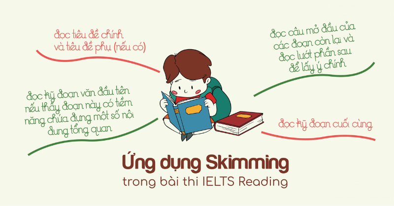Kỹ thuật Skimming (Đọc lướt)