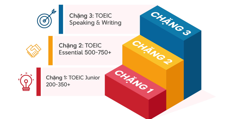 Tài liệu luyện thi TOEIC 4 kỹ năng 2026 sát thực tế nhất