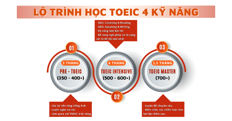 Lộ trình ôn luyện sau khi có kết quả thi thử TOEIC online 2026
