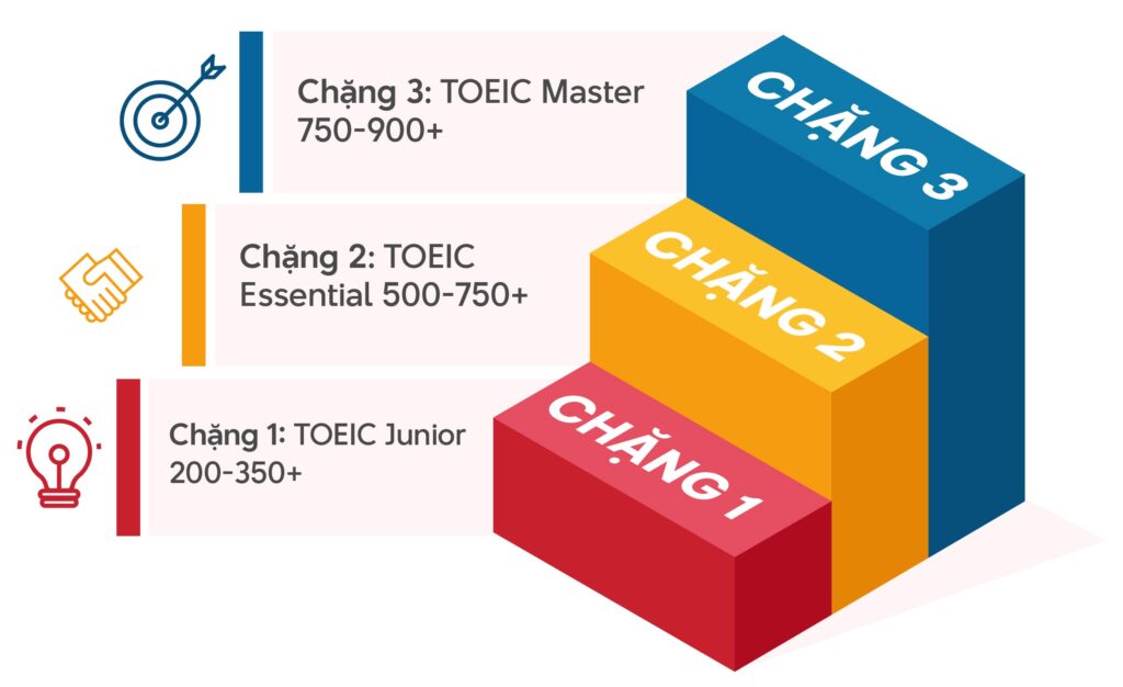 Lộ trình xây dựng nền tảng khi luyện thi TOEIC 750+ 2026